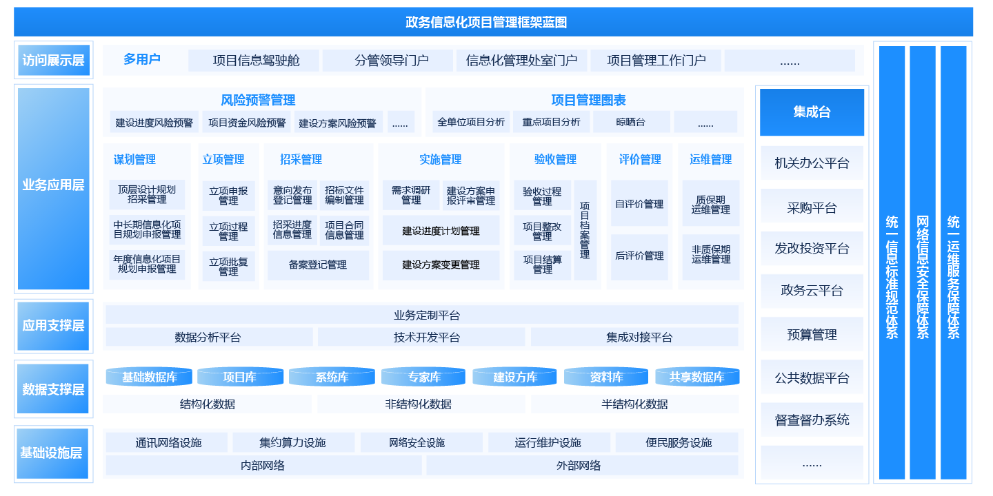 政务信息化项目治理平台