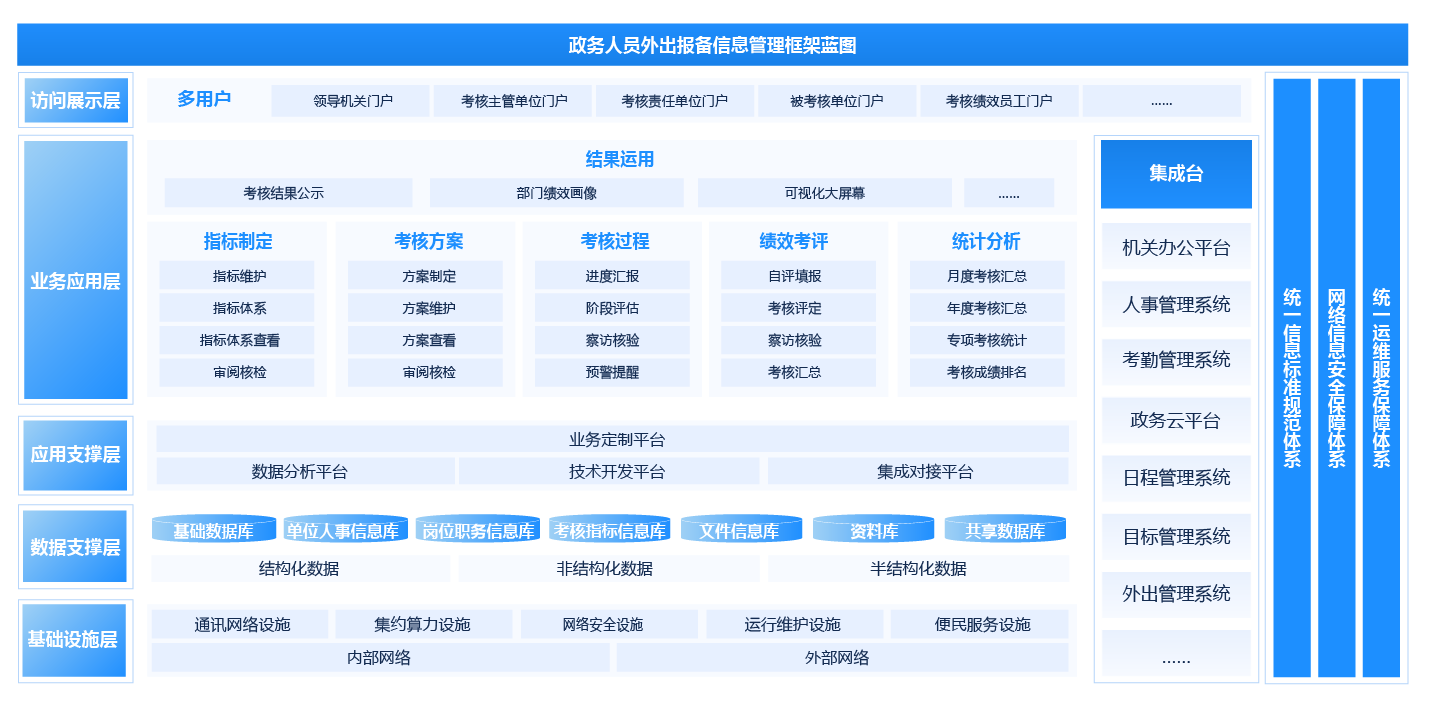 政府绩效考评系统