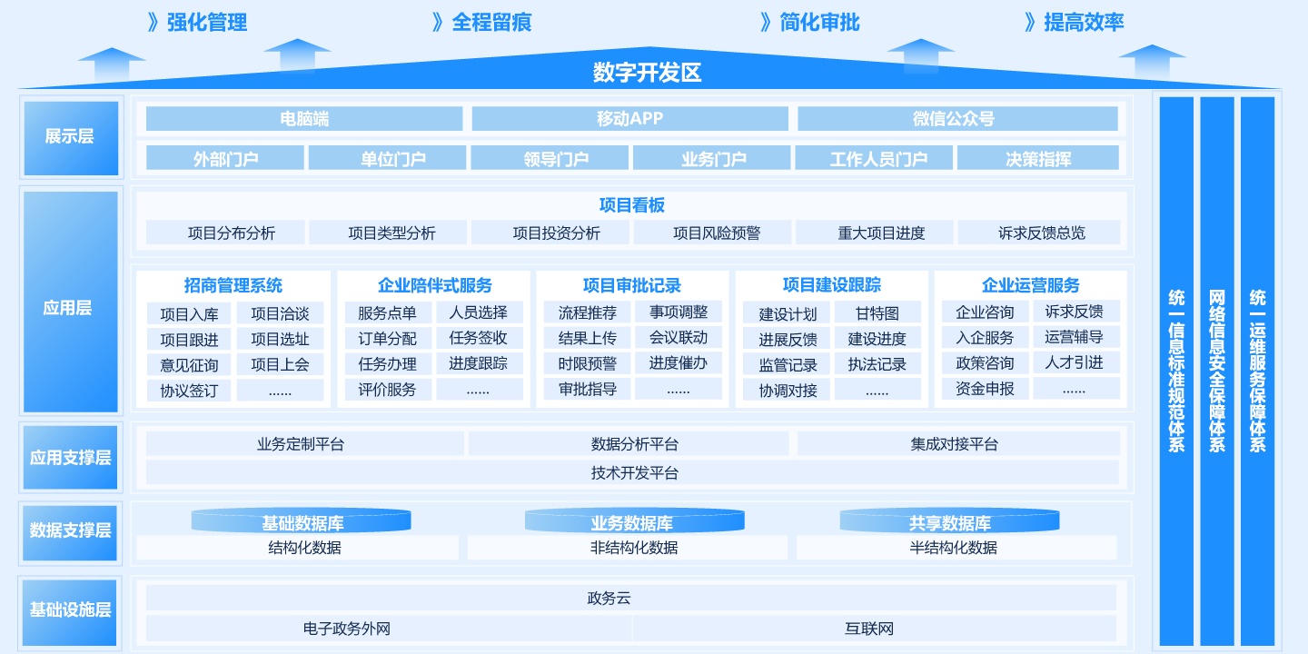 项目全生命周期服务治理平台