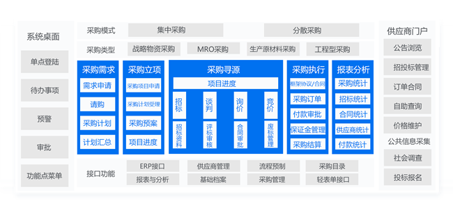 采购治理系统