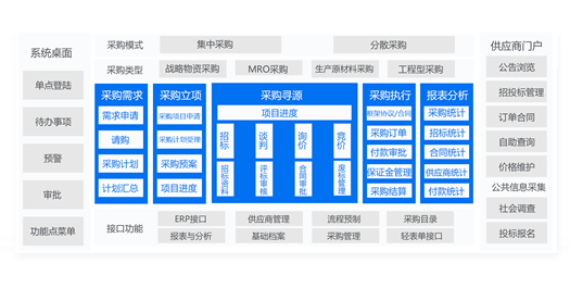 采购治理系统