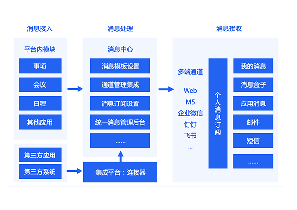 跨营业横向买通